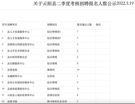 重庆云阳小县城招190人，176人要求研究生学历！大量岗位，无人报名凤凰网重庆_凤凰网