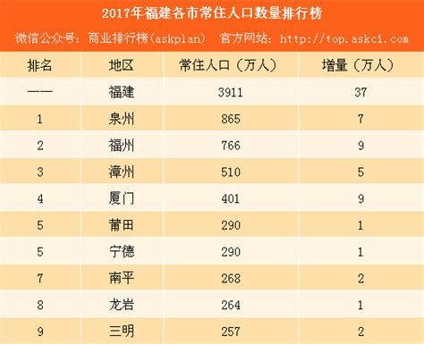 2017年福建各市常住人口排行榜