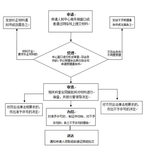 宿州市商务局权力运行流程图（2019年）_宿州市人民政府