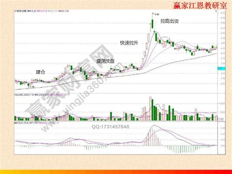 庄家拉高出货走势分析-看盘绝招图解教程