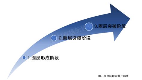 圈层区域运营三部曲｜刘老师数字化新营销 - 飞仙锅