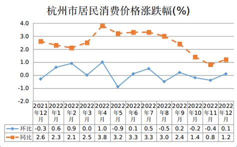2022年12月份杭州市居民消费价格同比上涨1.2%_国家统计局杭州调查队