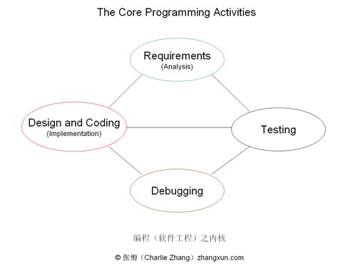 [ZT]软件构架师之路 - 软件设计 - 葡萄城产品技术社区
