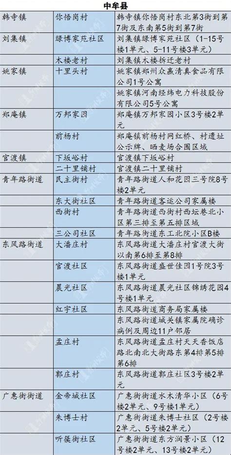 郑州市公布现有高风险区名单！其他区域恢复正常生产生活秩序-中华网河南