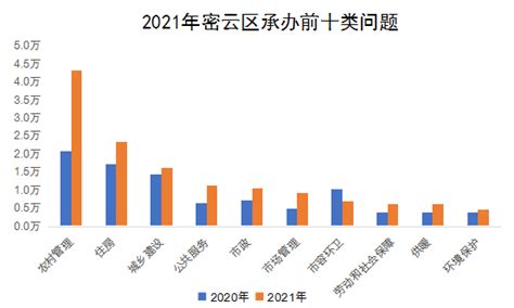 一图读懂丨密云区政府工作报告_密云区要闻_北京市密云区人民政府