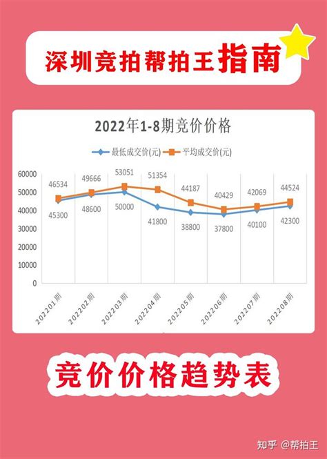 2022年9月深圳车牌竞价预测 - 知乎