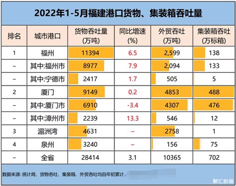 2022年1-5月福建港口货物吞吐量:福州最多，泉州港最少_福建外贸_聚汇数据
