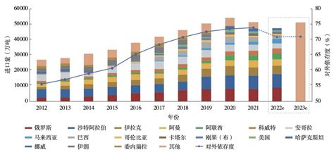 深度分析！十张图了解2021年中国原油行业市场现状及进出口情况 进口依赖较为严重_手机新浪网