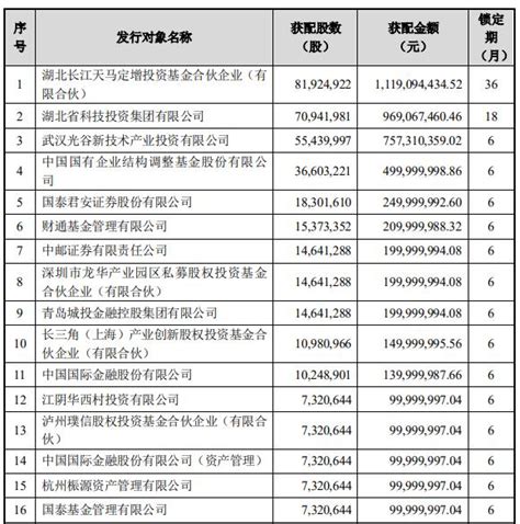 深天马：募集55.6亿元将用于武汉天马G6项目二期项目