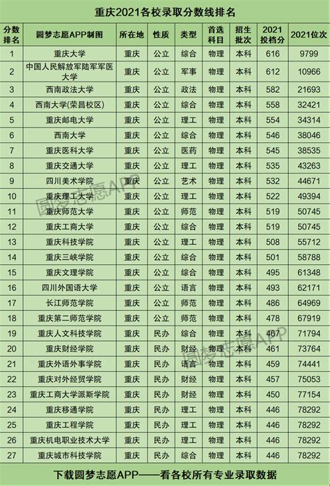 重庆邮电大学录取分数线2022是多少分（附2021年分数线及位次）