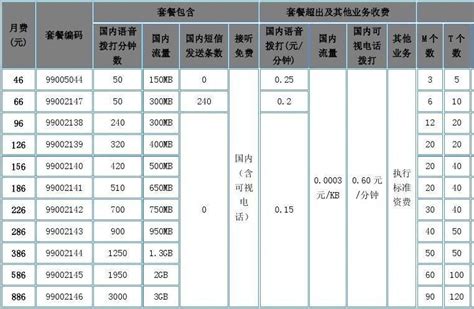 中国联通宽带套餐价格表2023，最新资费一览-小七玩卡