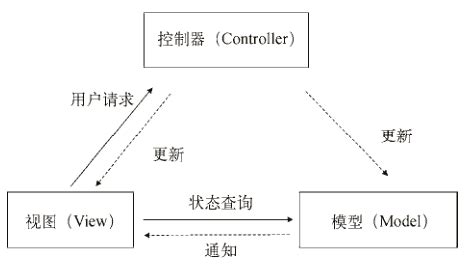 MVC是一种使用MVC（View模型-视图-控制器）_技术日志_宿迁腾云网络网站建设公司