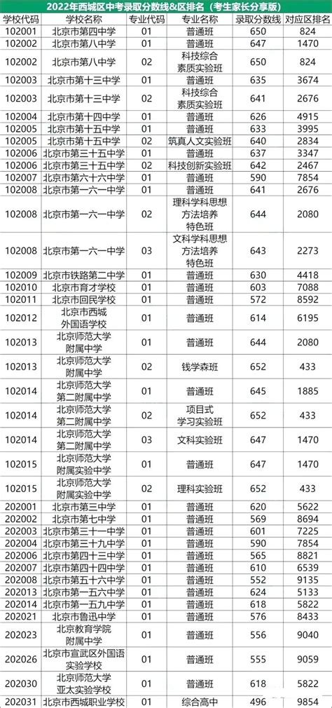 2024年北京西城区初三第一学期期末区排名！附2022-2023年西城区中考分数线和区排名-育路私立学校招生网