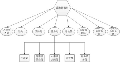 由寒战看香港安全部门