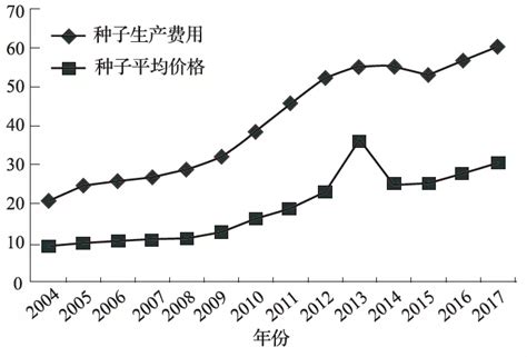 【视点】中国玉米种子市场发展现状和未来供需预测_要闻_资讯_种业商务网