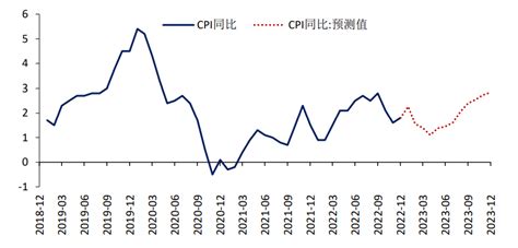 近十年中国CPI、PPI当月同比变化#图解天下# #财经# - 雪球