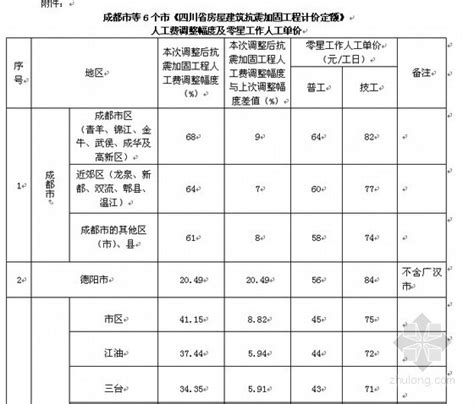 【四川】22个市2015年1月工程量清单计价定额人工费调整幅度及单价_工程量清单_土木在线