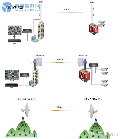 无线监控中无线网桥的工作模式和组网如何设置-企业官网