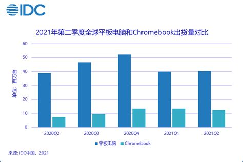 IDC：2022Q1季度全球平板电脑出货量3840万台__财经头条