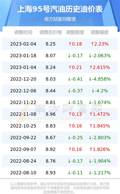 3月15日上海95号汽油油价（多少钱一升） - 南方财富网
