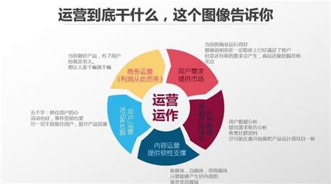 要成为一个高级运营，先从做运营方案开始 | 人人都是产品经理