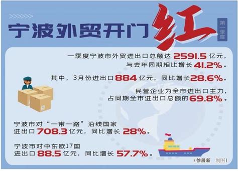 9家甬企入围中国外贸200强 创宁波外贸史上最好成绩