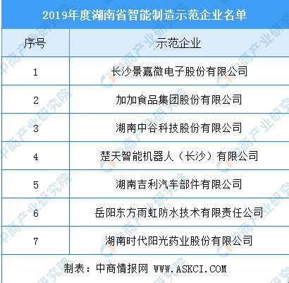 2019年度湖南省智能制造示范企业、示范车间名单出炉（附完整名单）-中商情报网