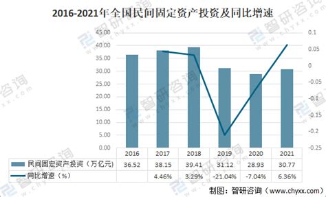 2016年中国民间固定资产投资增长、分地区投资结构及分行业投资情况分析【图】_智研咨询