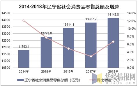 2014-2018年辽宁省社会消费品零售总额情况统计_产销数据频道-华经情报网