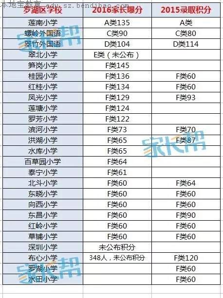 2016罗湖区各学校小一入学积分一览表- 深圳本地宝