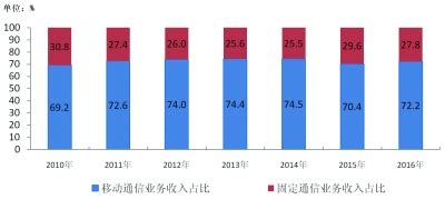 工信部发布2016年通信运营业统计公报 电信业务收入同比增长5.6%，4G用户占比近六成--中国信通院