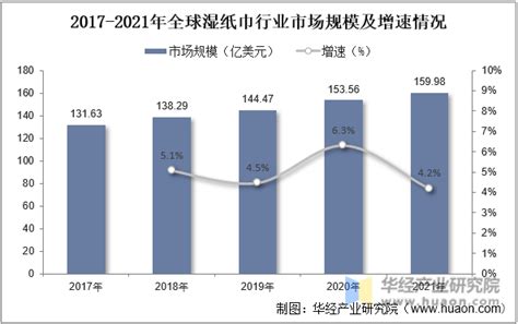 2022年中国纸巾行业发展现状及趋势分析，生活水平的提高对纸巾的消费量也增加，市场规模进一步提高「图」_华经情报网_华经产业研究院