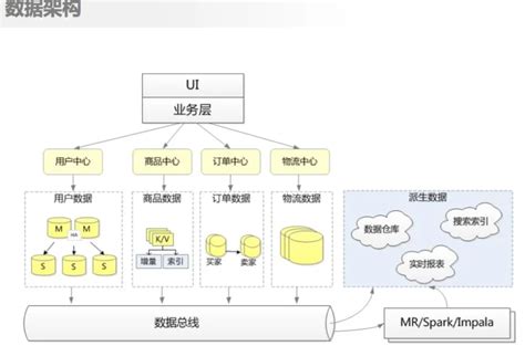 京东商城，超大型电商系统架构设计原则与实践！8页ppt详解_电商程序系统介绍ppt-CSDN博客