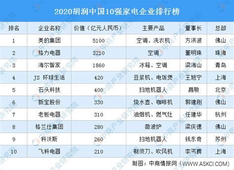 2020胡润中国10强家电企业排行榜（附榜单）-排行榜-中商情报网