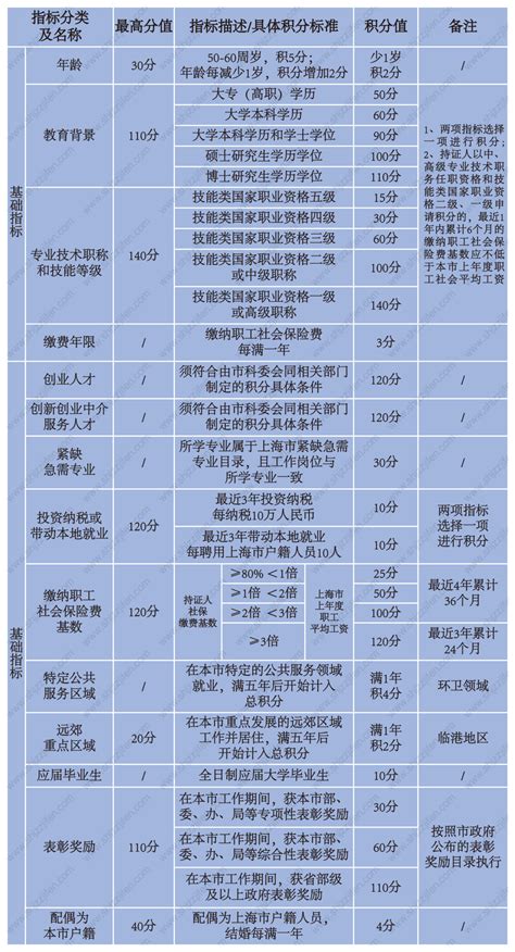2022上海市居住证积分到期怎么续办？积分通知书续签流程在这