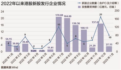 港股IPO持续升温 政策多点发力促香港市场活跃 - 证券 - 南方财经网