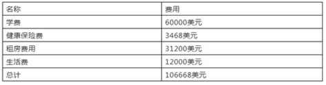 出国留学各国留学费用一览表