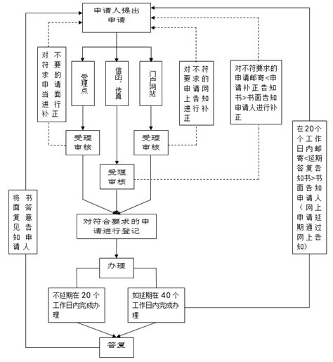江山市政府门户网站 流程图