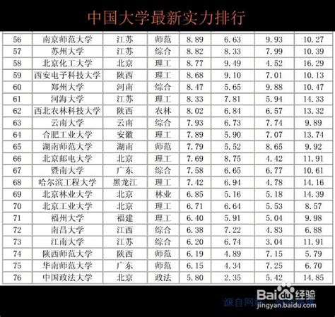 2019中国大学排行榜（前300名完整排名榜单）