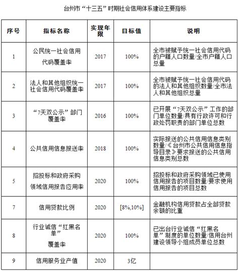 《台州社会信用体系建设"十三五"规划》近日发布-浙江舆情网