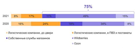 2021年俄罗斯在线交付量达15亿件！Wildberries占一半！