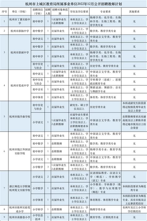 杭州上城区面向22届优秀毕业生教师招聘考情分析。 - 知乎
