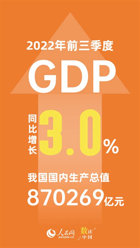 2022年前三季度我国GDP增长3.0% 国民经济恢复向好