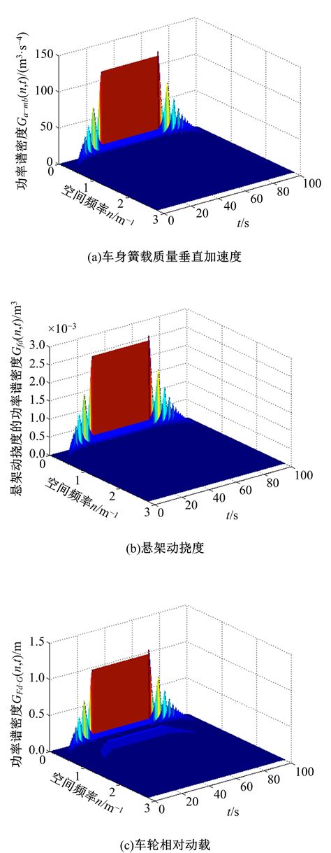 汽车非平稳随机振动空间域虚拟激励法及应用