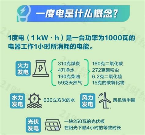 光伏发电国家一度电给多少钱(2021光伏发电多少钱一度) - 太阳能光伏板
