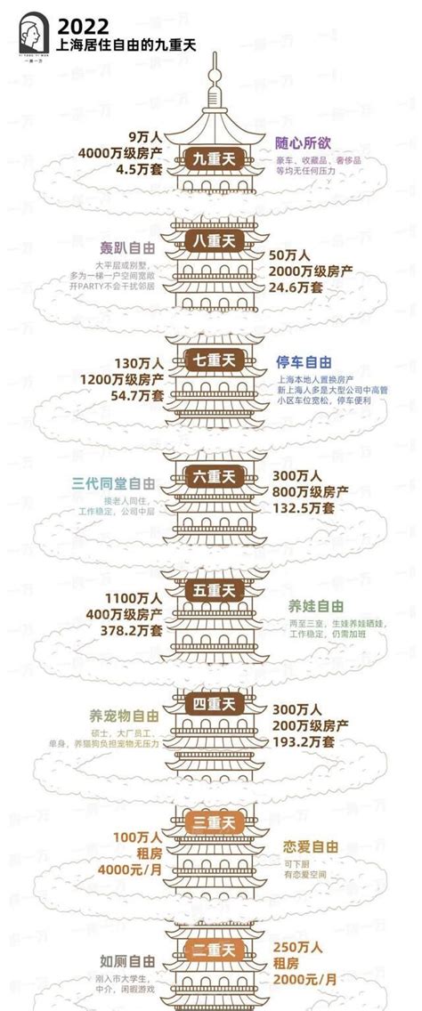 2022上海居住的九重天，来看看你在哪一层？