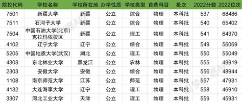 江苏211大学全部排名名单！江苏多少分能上211大学（2023高考参考）-高考100