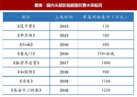 2018年中国影视剧市场分析报告-行业深度调研与发展前景研究_观研报告网