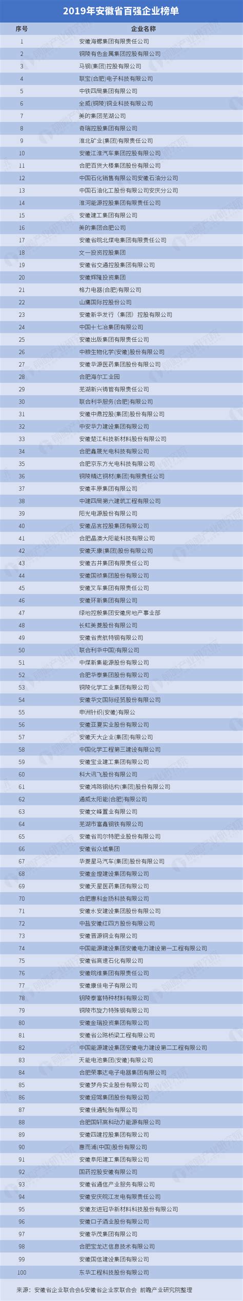 2019年安徽省百强企业榜单_研究报告 - 前瞻产业研究院
