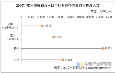 2010-2020年漯河市人口数量、人口年龄构成及城乡人口结构统计分析_华经情报网_华经产业研究院